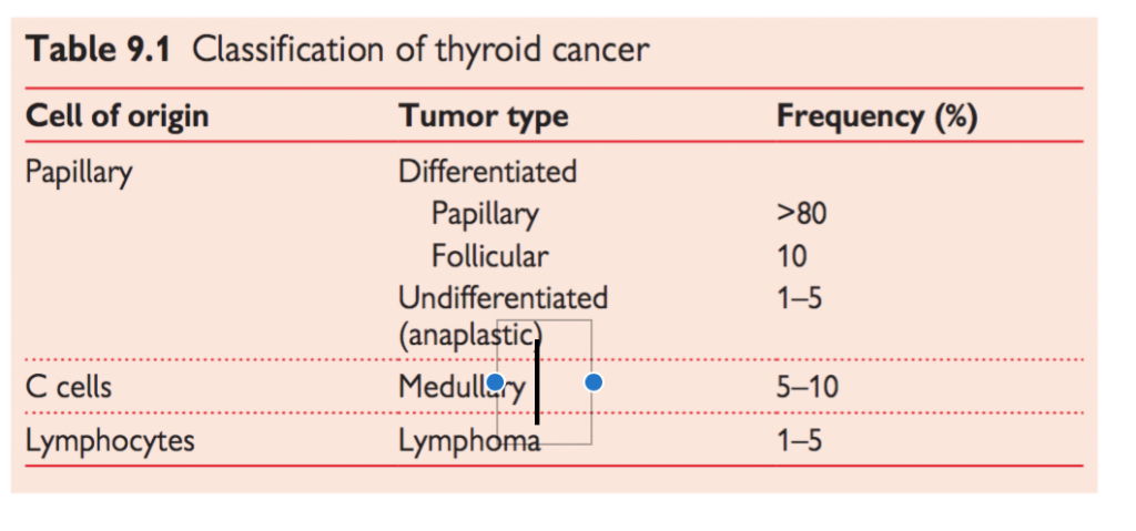 Thyroid Tumours - Armando Hasudungan