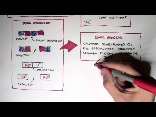 Thumbnail for YouTube medical video: Chemistry Revision - Ions (Cation, Anion, Bonds)